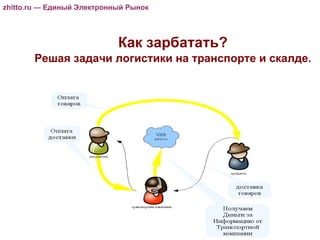zhitto.ru — Единый Электронный Рынок zhitto.ru — Единый Электронный Рынок zhitto.ru — Единый Электронный Рынок Как зарбатать? Решая задачи логистики на транспорте и скалде. 