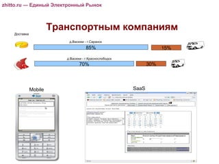 zhitto.ru zhitto.ru — Единый Электронный Рынок Транспортным компаниям д.Васюки - г.Саранск д.Васюки - г.Краснослободск Доставка Mobile SaaS 85% 15% 30% 70% 
