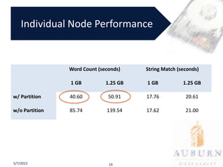 Individual Node Performance


                Word Count (seconds)    String Match (seconds)

                1 GB          1.25 GB   1 GB           1.25 GB

w/ Partition    40.60          50.91    17.76           20.61

w/o Partition   85.74         139.54    17.62           21.00




5/7/2012                       19
 