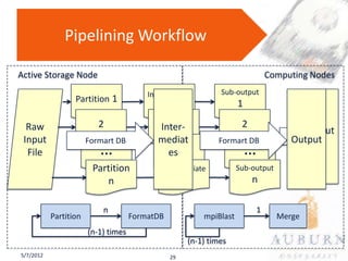 Pipelining Workflow

Active Storage Node                                                              Computing Nodes
                                         Intermediate             Sub-output
                  Partition 1
                                                1                       1

  Raw                     2                   2
                                           Inter-                        2
                                                                                          Output
 Input                 Formart DB          mediat                Formart DB             Output
                                                                                            File
  File                    …                  es     …                       …
                        Partition            Intermediate               Sub-output
                           n                         n                       n

                           n                                                 1
           Partition                 FormatDB                mpiBlast                Merge
                       (n-1) times
                                                         (n-1) times
5/7/2012                                        29
 