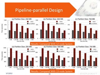 Pipeline-parallel Design




                   Results: Compared With 12-node System




                   Results: Compared With 13-node System
5/7/2012                          32
 