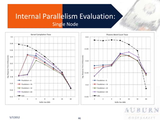 Internal Parallelism Evaluation:
               Single Node




5/7/2012                 46
 