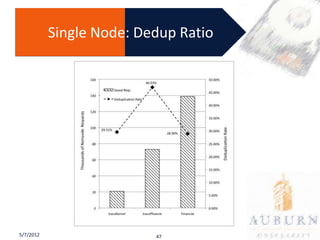 Single Node: Dedup Ratio




5/7/2012                  47
 