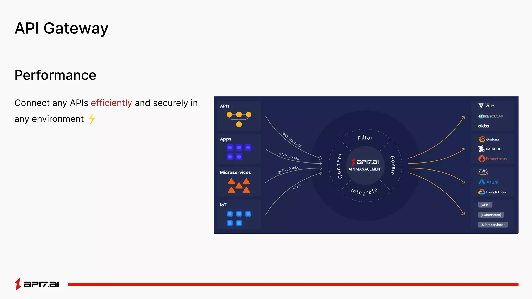 API Gateway
Connect any APIs efficiently and securely in
any environment ⚡
Performance
 