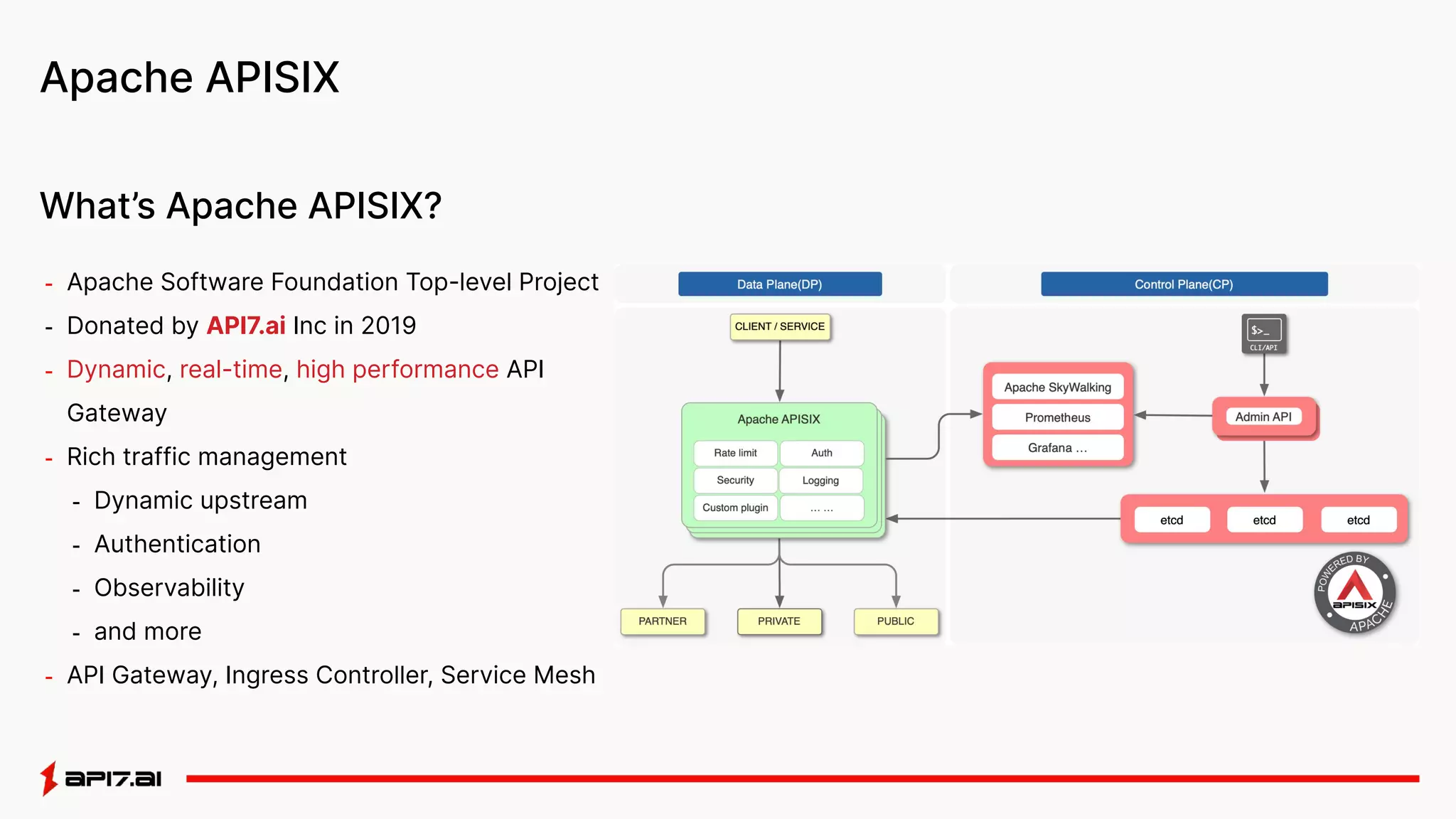 - Apache Software Foundation Top-level Project
- Donated by API7.ai Inc in 2019
- Dynamic, real-time, high performance API
Gateway
- Rich traffic management
- Dynamic upstream
- Authentication
- Observability
- and more
- API Gateway, Ingress Controller, Service Mesh
Apache APISIX
What’s Apache APISIX?
 