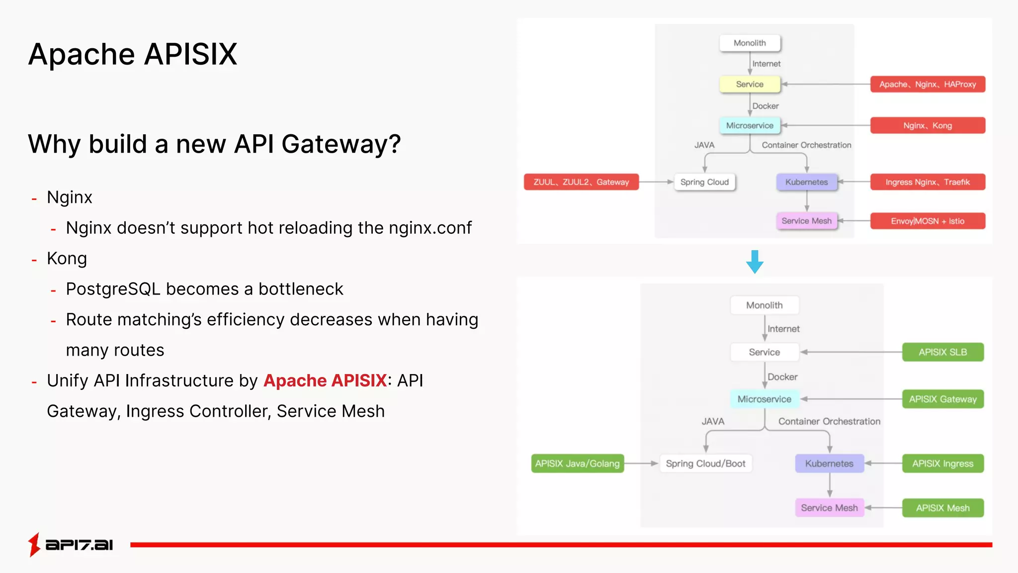 Apache APISIX
- Nginx
- Nginx doesn’t support hot reloading the nginx.conf
- Kong
- PostgreSQL becomes a bottleneck
- Route matching’s efficiency decreases when having
many routes
- Unify API Infrastructure by Apache APISIX: API
Gateway, Ingress Controller, Service Mesh
Why build a new API Gateway?
 