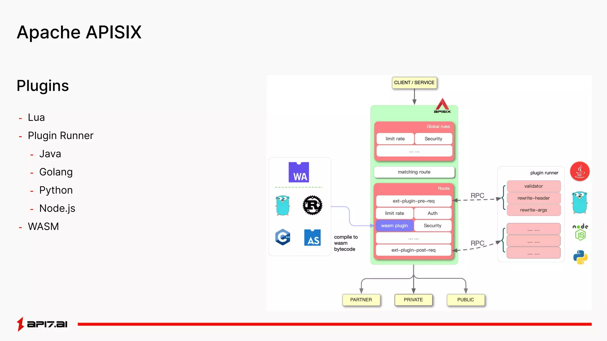 Apache APISIX
- Lua
- Plugin Runner
- Java
- Golang
- Python
- Node.js
- WASM
Plugins
 
