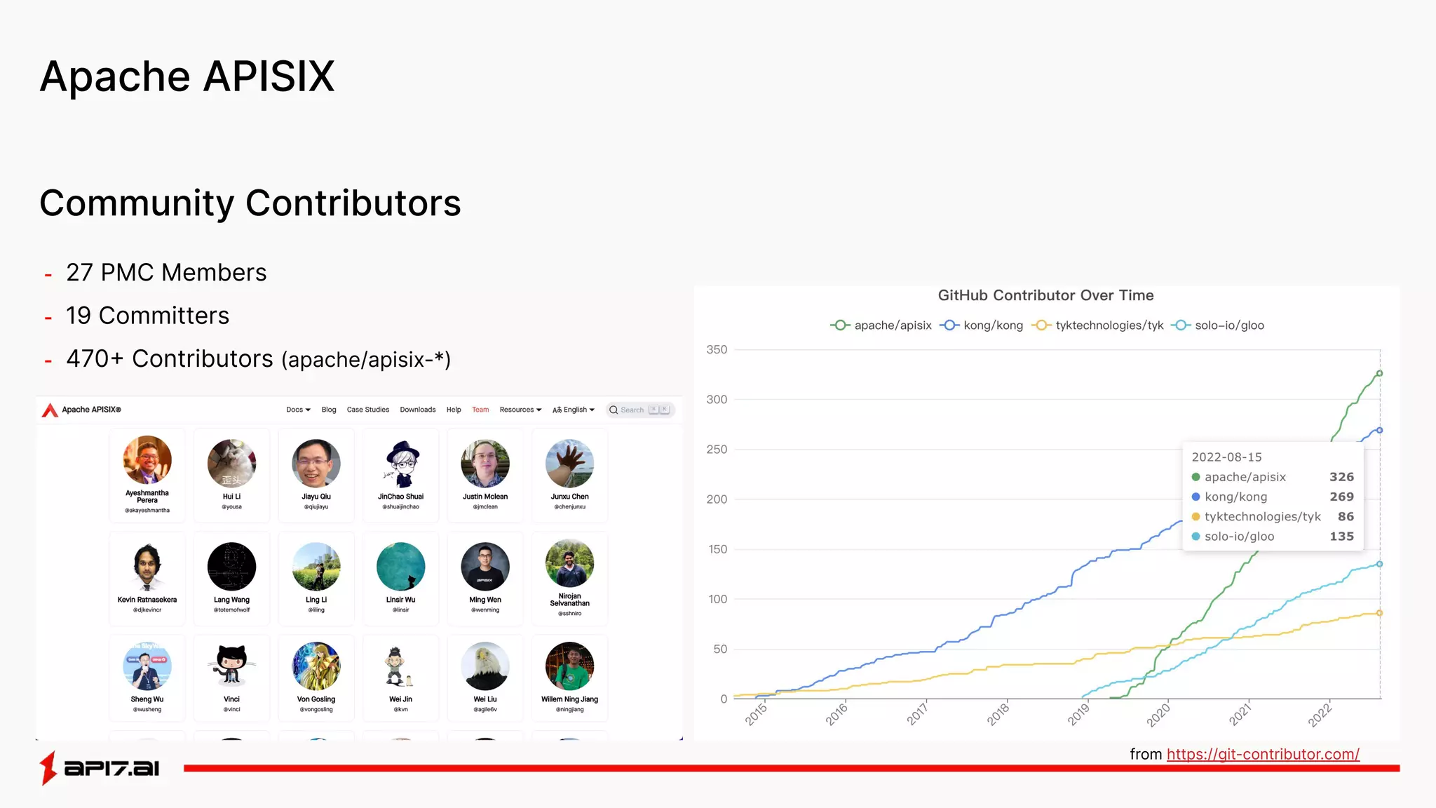 Apache APISIX
- 27 PMC Members
- 19 Committers
- 470+ Contributors (apache/apisix-*)
Community Contributors
from https://git-contributor.com/
 