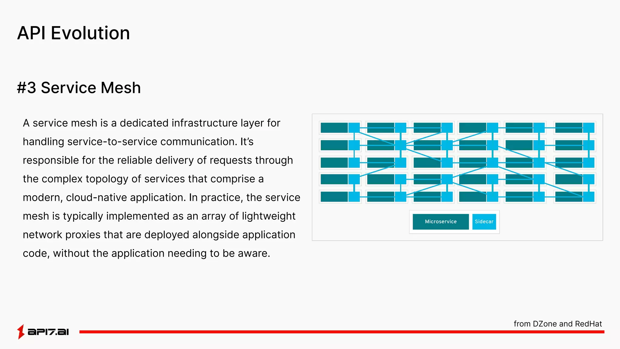 A service mesh is a dedicated infrastructure layer for
handling service-to-service communication. It’s
responsible for the reliable delivery of requests through
the complex topology of services that comprise a
modern, cloud-native application. In practice, the service
mesh is typically implemented as an array of lightweight
network proxies that are deployed alongside application
code, without the application needing to be aware.
API Evolution
#3 Service Mesh
from DZone and RedHat
 