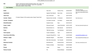 zHome_Materials_Sub_and_Supplier_List


Wall                          Exterior: 2x6 Advanced Framing Panelized System, FSC Lumber, 1/2"
                              OSB, 3-1/8" Continuos EPS Insulation, Tyvek, 3/4" Furring Strips
                              (Rainscreen System), Exterior Siding
          Sub Contractors

                                                                                                                                                                 http://www.ichijousa.
Builder                                                                                               Ichijo USA                Akinobu Ohno      206-629-4691   com/ICHIJO_USA/Welcome.html
                                                                                                                                                                 https://www.highlandsfibernetwork.
Cable/Internet                                                                                        Highland Fiber Network    Dave Huber        425-708-1602   com/

Cedar Fence                                                                                           Jacy Construction         Terry             206-730-2455
                              6" Exterior Flatwork, 30% recycled content, Rough Trowel Finish
Concrete - Flatwork                                                                                   Swanson Bros Concrete     JC Swanson        206-255-5727   http://www.sbci.us/

Concrete - Foundations                                                                                Curt Wilson Concrete      Curt Wilson       360-661-3828

Dirtwork/Excavation                                                                                   Howland Homes             Ryan              206-793-4727

Drywall - Installer                                                                                   Advanced Drywall          James Hernandez   425-231-0435   http://www.advanced-drywall.com/

Electrican                                                                                            Bennett Electric Inc      Mark Bennett      206-799-9105

Framer                                                                                                TMB Elite Framing         Tom Bradshaw      206-730-5437

Finish Carpenter                                                                                      Custom Installations      Todd              206-909-1003

Ground Source Well Drilling                                                                           Cascade Drilling NW Inc   Curtis            425-879-9509   cascadedrillingnw@msn.com

Hardwood - Installer                                                                                  Macadam Designs           Brian Sherrill    206-658-7808   http://macadamflooranddesign.com/

HVAC                                                                                                  Bobs New Construction     Tom Chandler      253-405-4834

Mechanical Contractor                                                                                 NW Mechanical             Brendan Brown     206-793-4439   http://www.nwmechanical.com/

Painter                                                                                               Painters Unlimited        Robert Nichols    206-399-6960

Plumber                                                                                               United                    Randy             206-571-4261

Pervious Concrete                                                                                     PCI                       Michael Bledsoe   425-308-5555
 