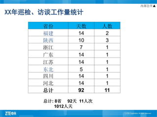内部公开▲

XX年巡检、访谈工作量统计

      省份       天数       人数
      福建       14        2
      陕西       10        3
      浙江        7        1
      广东       14        1
      江苏       14        1
      东北        5        1
      四川       14        1
      河北       14        1
      总计       92       11

      总计: 8省 92天 11人次
         1012人天
 