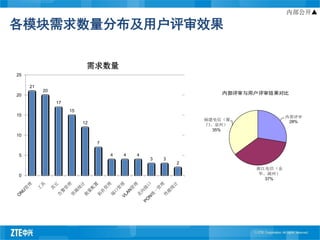 内部公开▲

各模块需求数量分布及用户评审效果

                          需求数量
25

     21
          20
20                                                            内部评审与用户评审效果对比
               17
                    15
15                                                                           内部评审
                                                          福建电信（厦              28%
                         12                               门、泉州）
                                                            35%
10
                              7

 5                                4   4   4
                                              3   3
                                                      2
                                                                    浙江电信（金
 0                                                                  华、湖州）
                                                                      37%
 