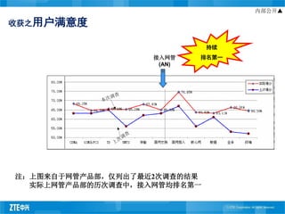 内部公开▲

收获之用户满意度

                             持续
                   接入网管    排名第一
                    (AN)




注：上图来自于网管产品部，仅列出了最近2次调查的结果
  实际上网管产品部的历次调查中，接入网管均排名第一
 