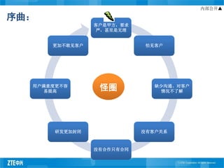 内部公开▲

序曲：
                客户是甲方，要求
                 严，甚至是无理


      更加不敢见客户               怕见客户




  用户满意度更不容
    易提高          怪圈           缺少沟通、对客户
                               情况不了解




       研发更加封闭              没有客户关系



                没有合作只有合同
 
