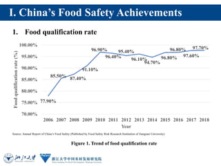 I. China’s Food Safety Achievements
1. Food qualification rate
77.90%
85.50% 87.40%
91.10%
96.90%
96.40%
95.40%
96.10%
94....