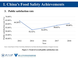 Figure 3. Trend of overall public satisfaction rate
I. China’s Food Safety Achievements
3. Public satisfaction rate
64.26%...