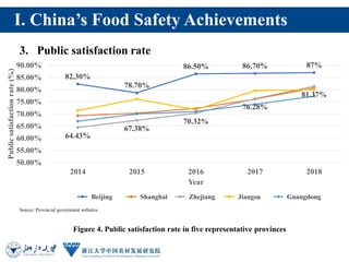 I. China’s Food Safety Achievements
3. Public satisfaction rate
Source: Provincial government websites
82.30%
78.70%
86.50...