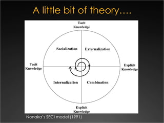 A little bit of theory…. Nonaka’s SECI model (1991) 