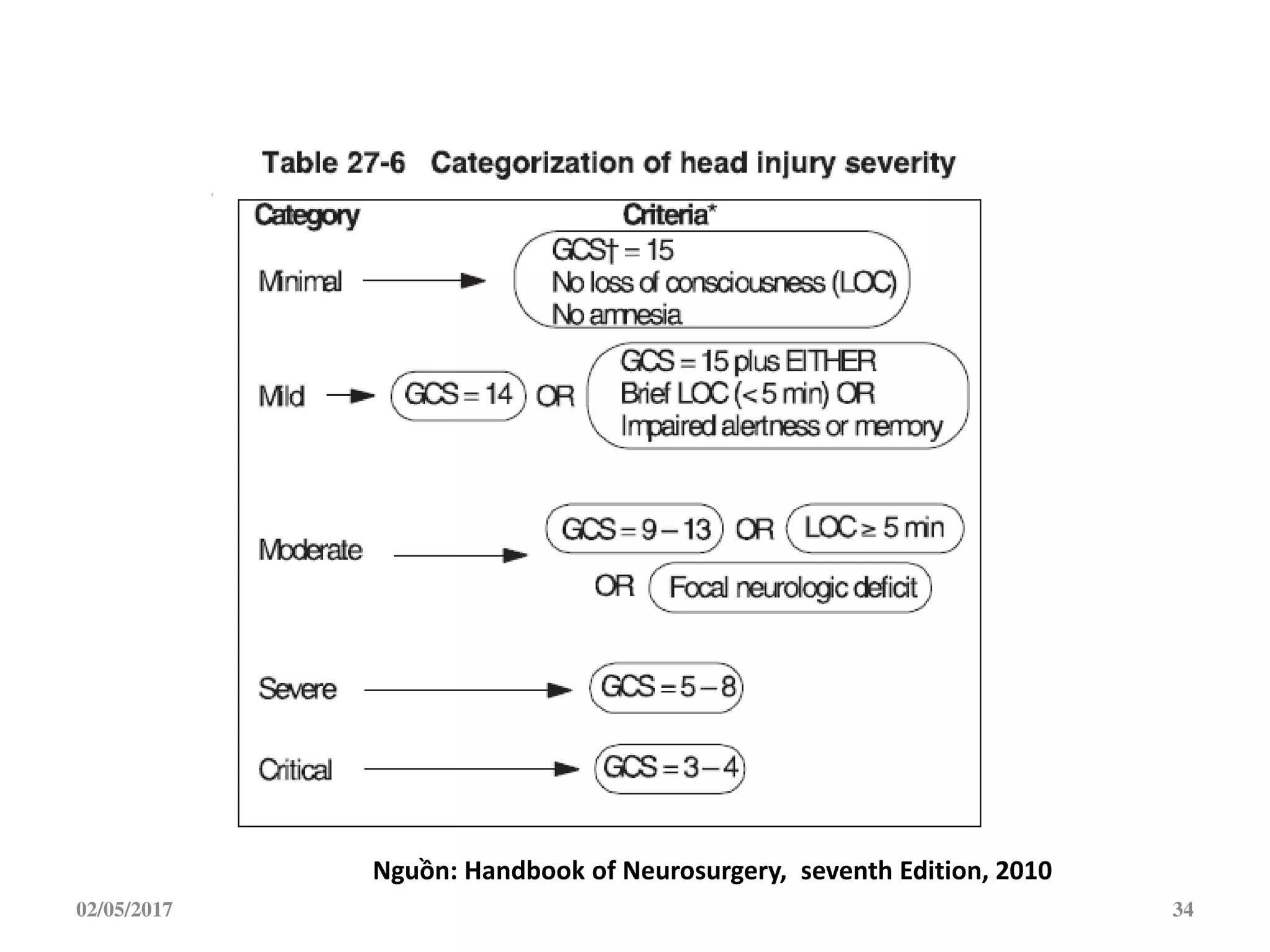 02/05/2017 34
Nguồn: Handbook of Neurosurgery, seventh Edition, 2010
 