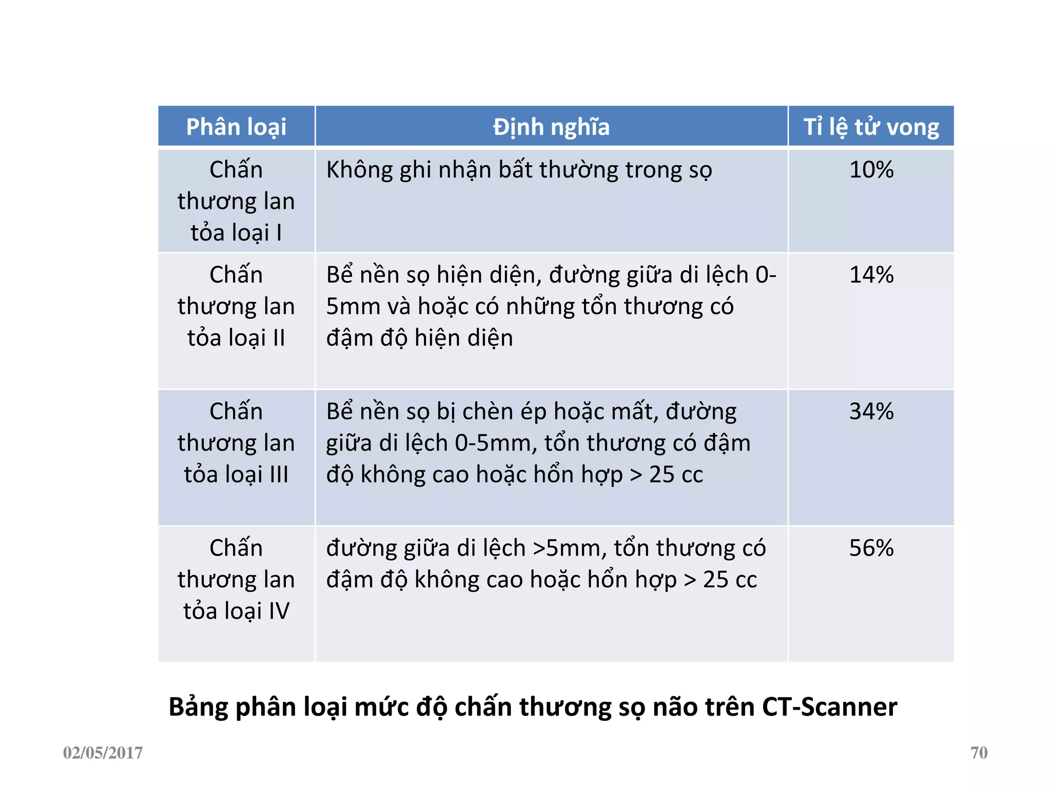 02/05/2017 70
Phân loại Định nghĩa Tỉ lệ tử vong
Chấn
thương lan
tỏa loại I
Không ghi nhận bất thường trong sọ 10%
Chấn
thương lan
tỏa loại II
Bể nền sọ hiện diện, đường giữa di lệch 0-
5mm và hoặc có những tổn thương có
đậm độ hiện diện
14%
Chấn
thương lan
tỏa loại III
Bể nền sọ bị chèn ép hoặc mất, đường
giữa di lệch 0-5mm, tổn thương có đậm
độ không cao hoặc hổn hợp > 25 cc
34%
Chấn
thương lan
tỏa loại IV
đường giữa di lệch >5mm, tổn thương có
đậm độ không cao hoặc hổn hợp > 25 cc
56%
Bảng phân loại mức độ chấn thương sọ não trên CT-Scanner
 