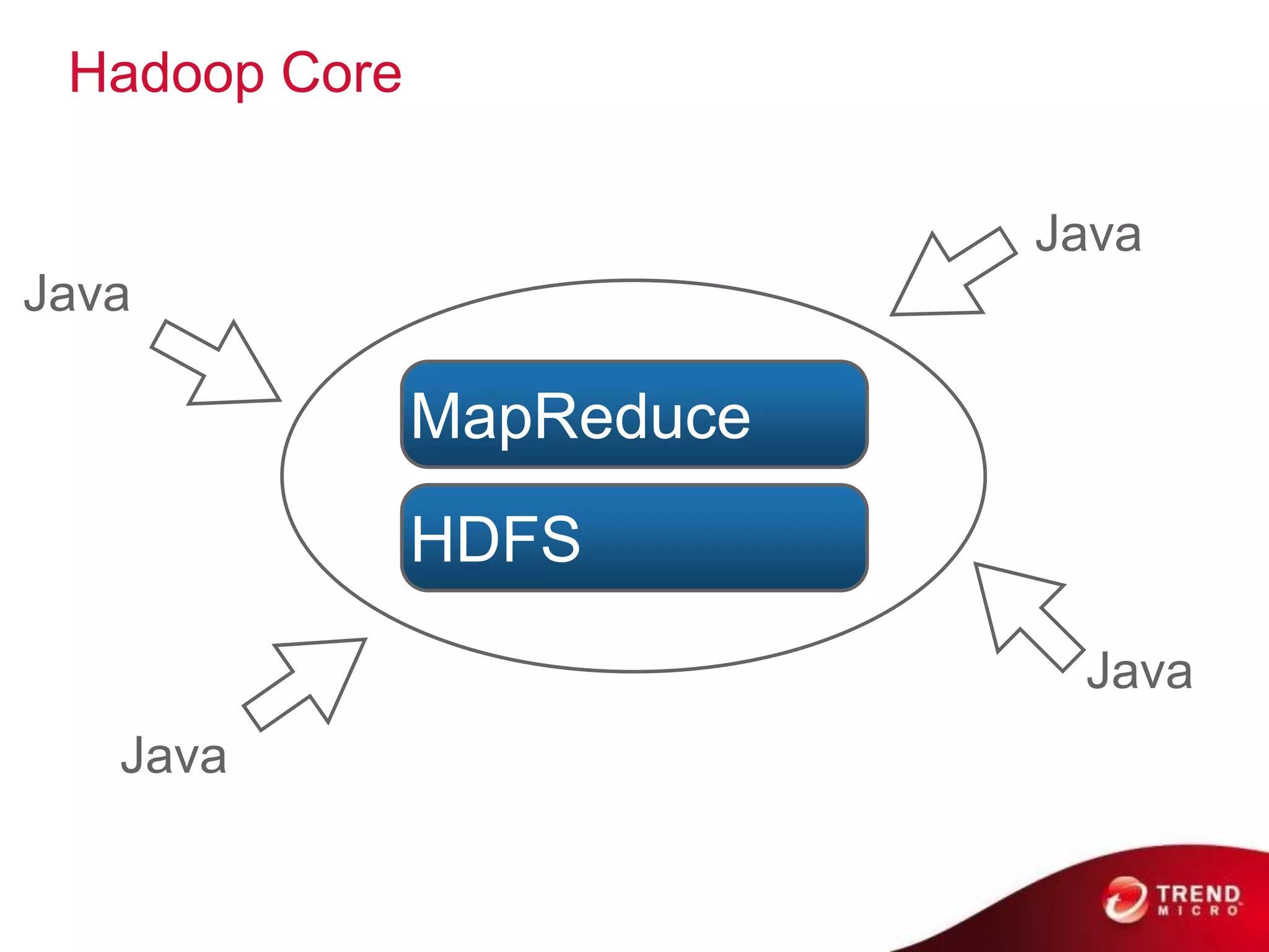 Hadoop Core

                                                            Java
Java

               MapReduce
               HDFS
                                                             Java
      Java

 14
               © 2011 Cloudera, Inc. All Rights Reserved.
 