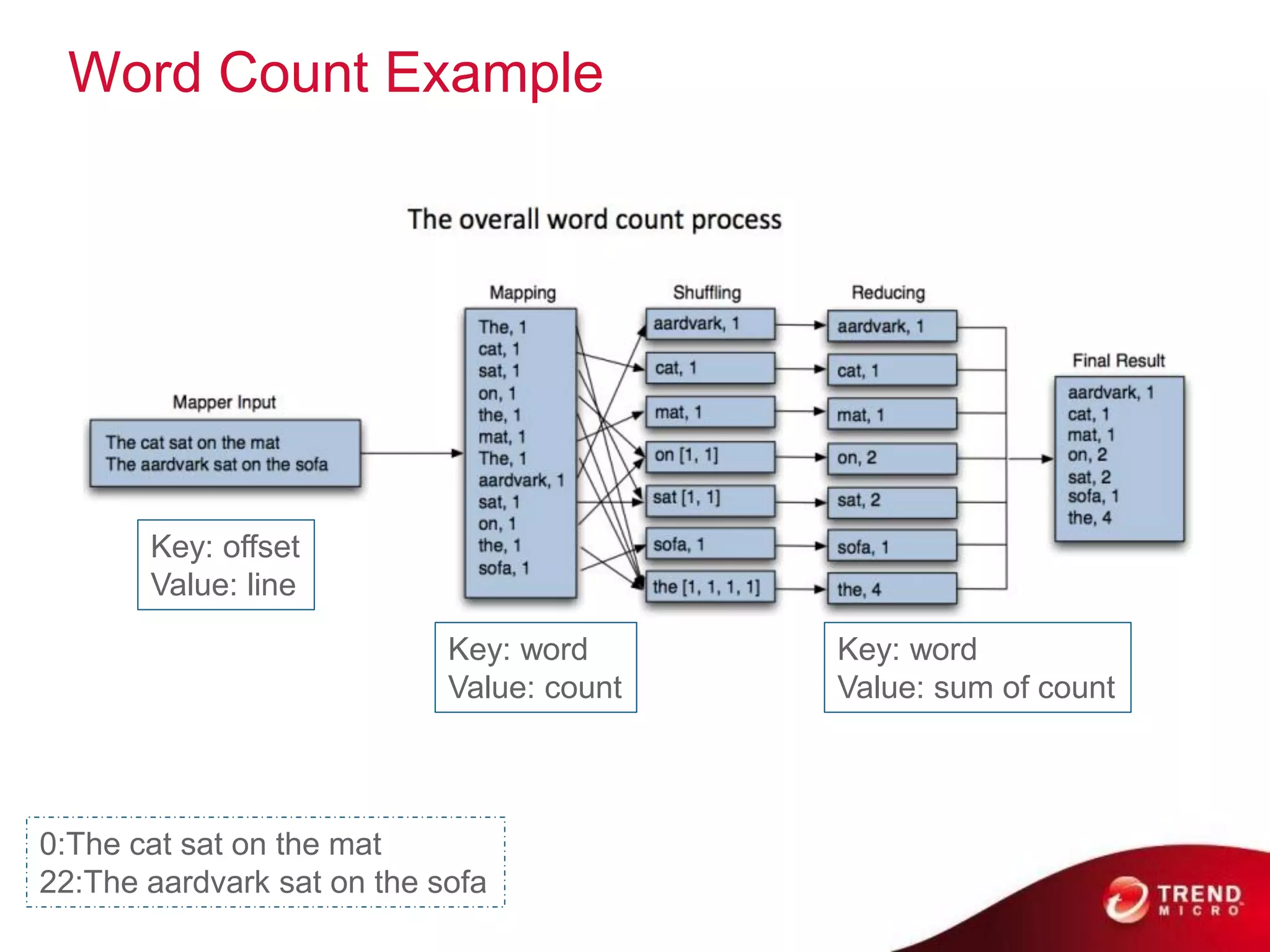 Word Count Example




       Key: offset
       Value: line

                            Key: word      Key: word
                            Value: count   Value: sum of count



0:The cat sat on the mat
22:The aardvark sat on the sofa
 
