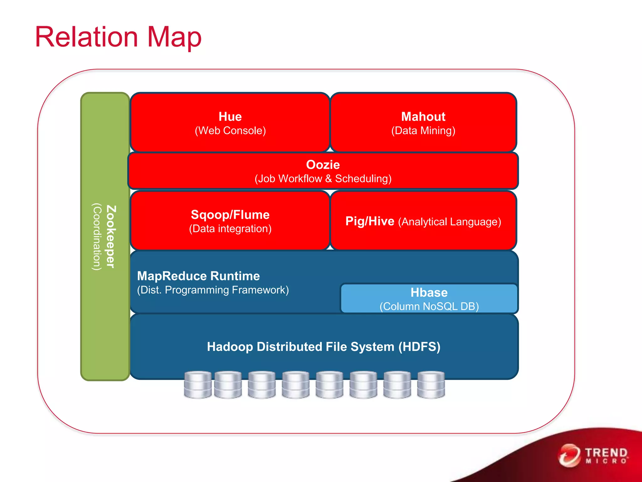 Relation Map

                                                Hue                                   Mahout
                                            (Web Console)                         (Data Mining)


                                                                  Oozie
                                                        (Job Workflow & Scheduling)
    (Coordination)
                     Zookeeper




                                           Sqoop/Flume
                                                                          Pig/Hive (Analytical Language)
                                          (Data integration)



                                 MapReduce Runtime
                                 (Dist. Programming Framework)                         Hbase
                                                                                (Column NoSQL DB)


                                              Hadoop Distributed File System (HDFS)
 