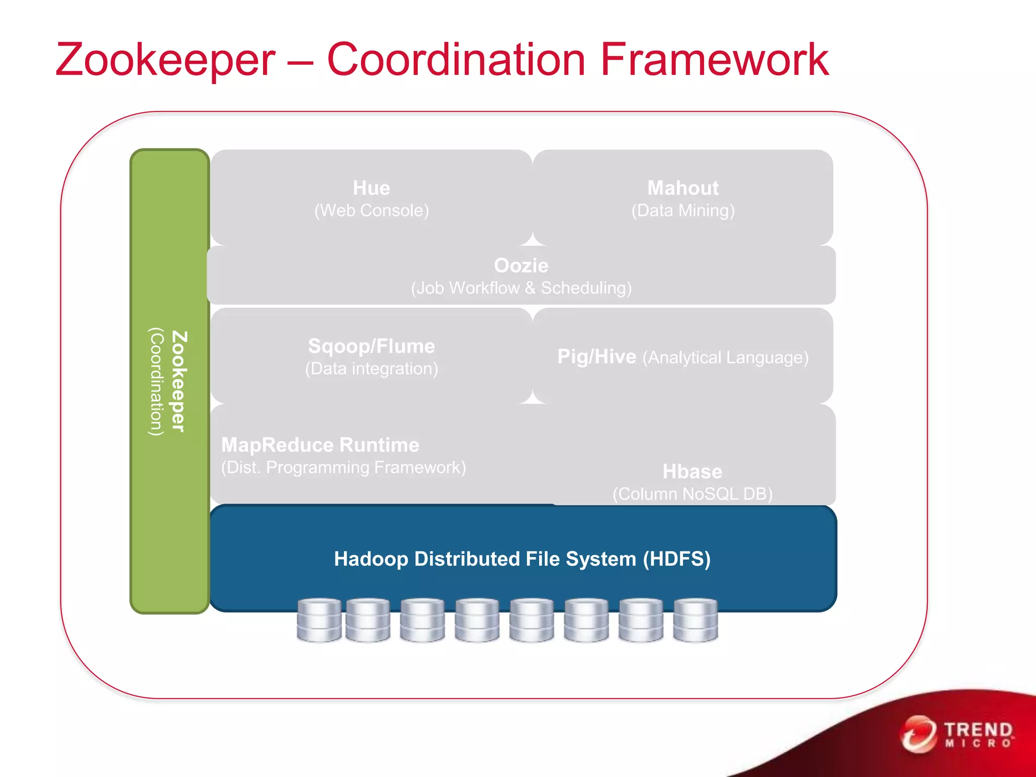 Zookeeper – Coordination Framework

                                                Hue                                   Mahout
                                            (Web Console)                         (Data Mining)


                                                                  Oozie
                                                        (Job Workflow & Scheduling)
    (Coordination)
                     Zookeeper




                                           Sqoop/Flume
                                                                          Pig/Hive (Analytical Language)
                                          (Data integration)



                                 MapReduce Runtime
                                 (Dist. Programming Framework)                         Hbase
                                                                                (Column NoSQL DB)


                                              Hadoop Distributed File System (HDFS)
 