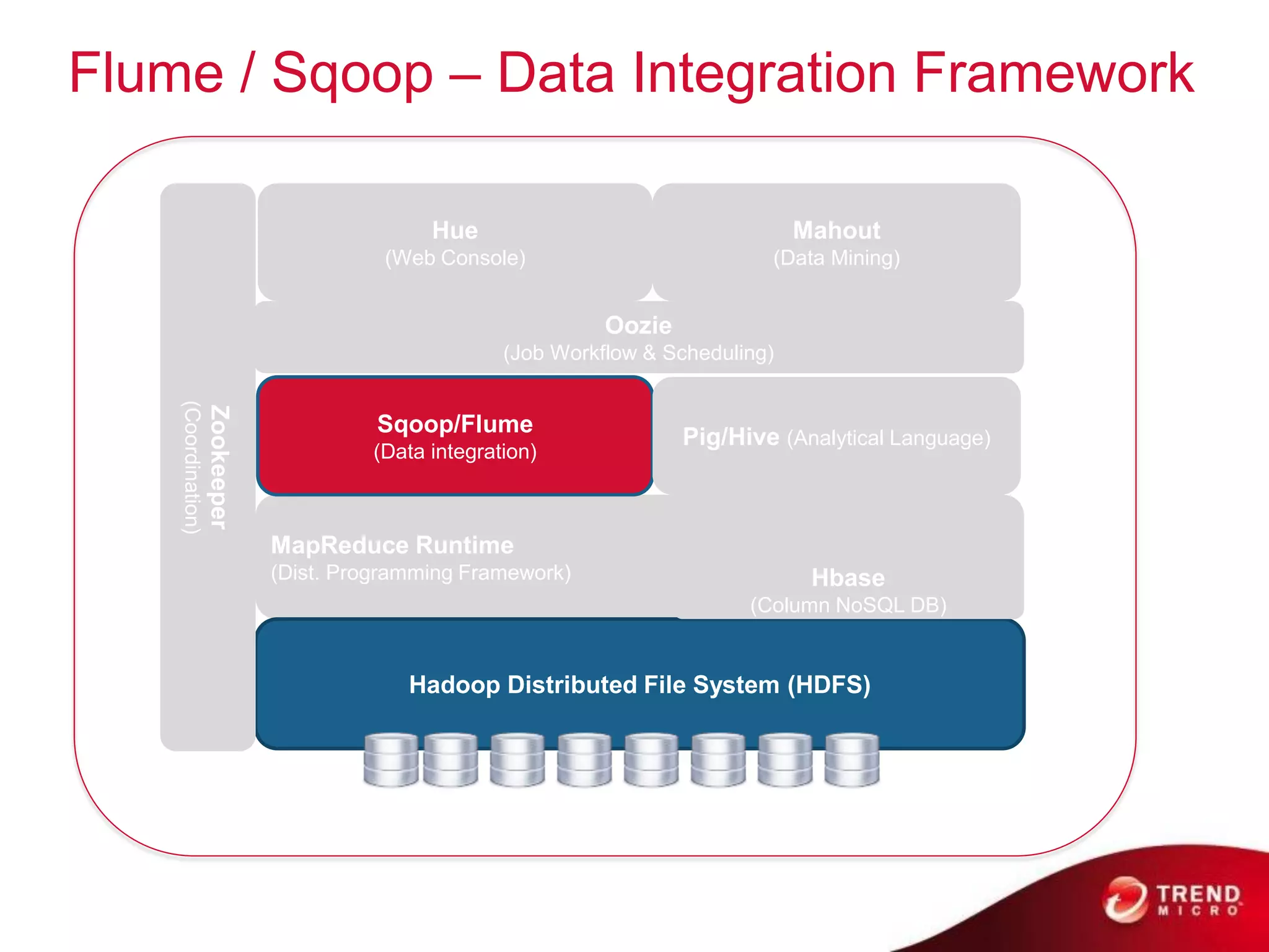Flume / Sqoop – Data Integration Framework

                                                Hue                                   Mahout
                                            (Web Console)                         (Data Mining)


                                                                  Oozie
                                                        (Job Workflow & Scheduling)
    (Coordination)
                     Zookeeper




                                           Sqoop/Flume
                                                                          Pig/Hive (Analytical Language)
                                          (Data integration)



                                 MapReduce Runtime
                                 (Dist. Programming Framework)                         Hbase
                                                                                (Column NoSQL DB)


                                              Hadoop Distributed File System (HDFS)
 