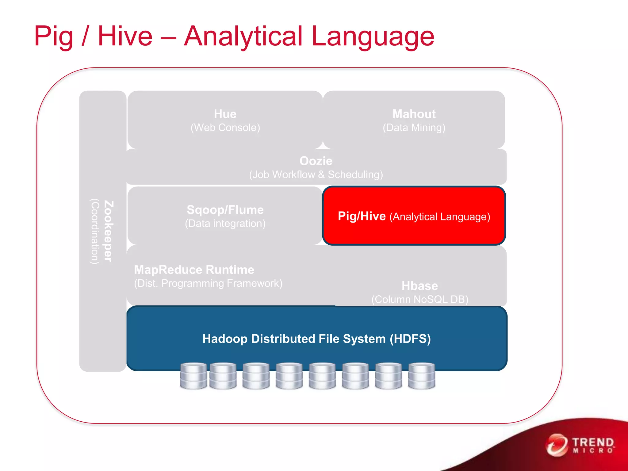 Pig / Hive – Analytical Language

                                                Hue                                   Mahout
                                            (Web Console)                         (Data Mining)


                                                                  Oozie
                                                        (Job Workflow & Scheduling)
    (Coordination)
                     Zookeeper




                                           Sqoop/Flume
                                                                          Pig/Hive (Analytical Language)
                                          (Data integration)



                                 MapReduce Runtime
                                 (Dist. Programming Framework)                         Hbase
                                                                                (Column NoSQL DB)


                                              Hadoop Distributed File System (HDFS)
 
