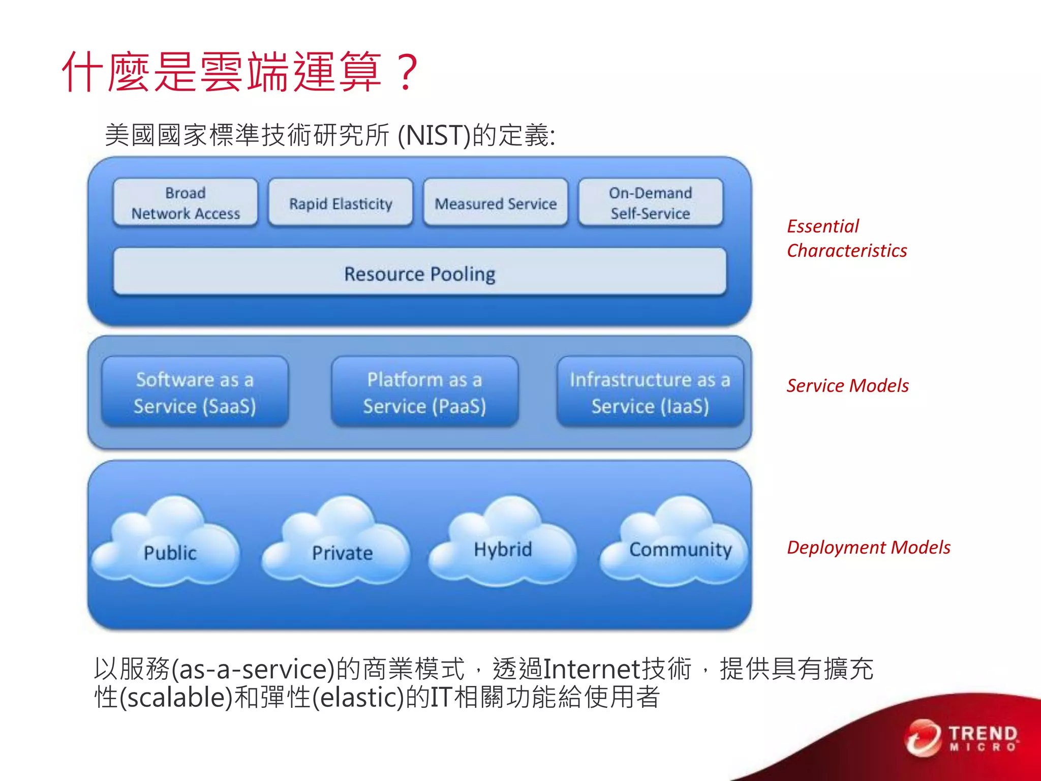 什麼是雲端運算？
美國國家標準技術研究所 (NIST)的定義:


                                     Essential
                                     Characteristics




                                     Service Models




                                     Deployment Models




以服務(as-a-service)的商業模式，透過Internet技術，提供具有擴充
性(scalable)和彈性(elastic)的IT相關功能給使用者
 