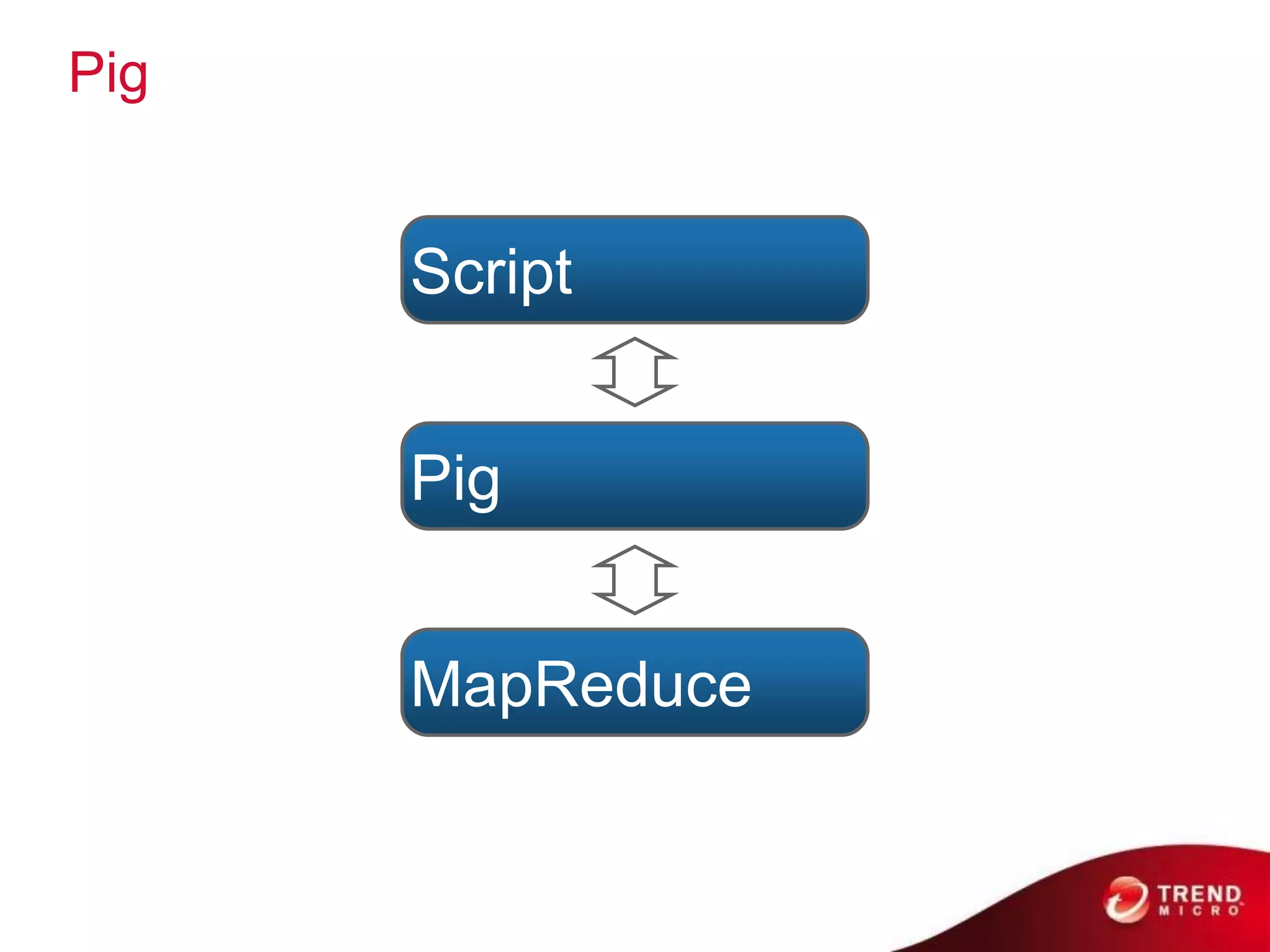 Pig


      Script


      Pig


      MapReduce


       © 2011 Cloudera, Inc. All Rights Reserved.
 