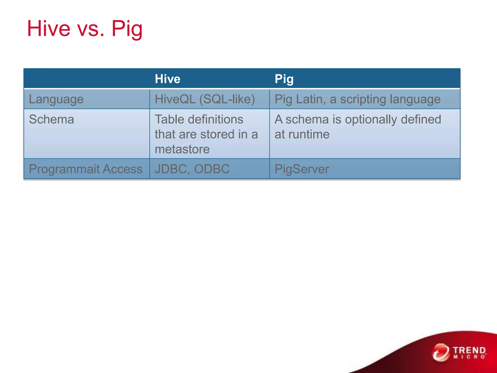 Hive vs. Pig

                  Hive                   Pig
Language          HiveQL (SQL-like)      Pig Latin, a scripting language
Schema            Table definitions      A schema is optionally defined
                  that are stored in a   at runtime
                  metastore
Programmait Access JDBC, ODBC            PigServer
 