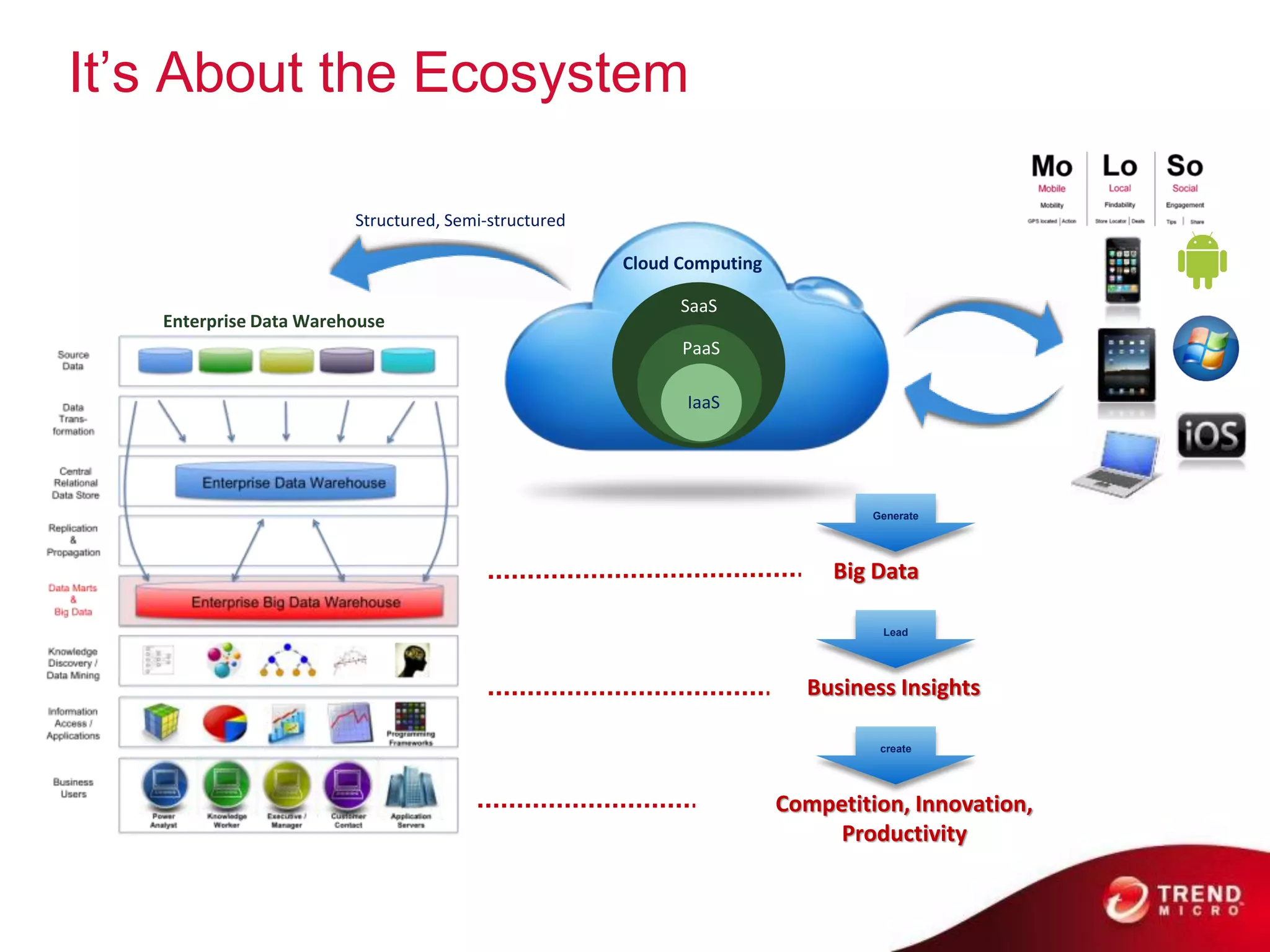 It’s About the Ecosystem

                        Structured, Semi-structured

                                                      Cloud Computing

                                                            SaaS
   Enterprise Data Warehouse
                                                            PaaS

                                                            IaaS




                                                                                 Generate




                                                                             Big Data

                                                                                  Lead




                                                                          Business Insights

                                                                                  create




                                                                        Competition, Innovation,
                                                                             Productivity
 