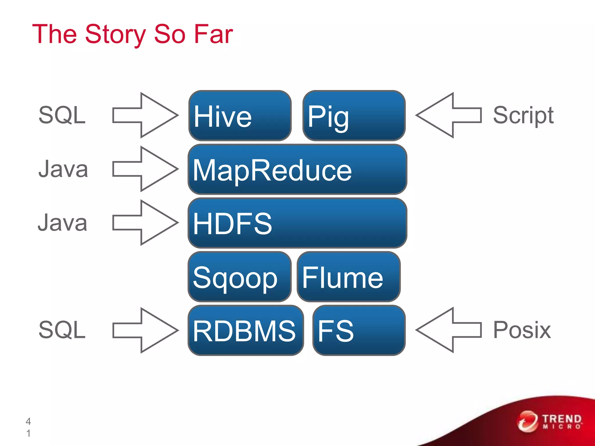 The Story So Far


    SQL         Hive                               Pig        Script

    Java        MapReduce
    Java        HDFS
                Sqoop Flume
    SQL         RDBMS FS                                      Posix


4
1                © 2011 Cloudera, Inc. All Rights Reserved.
 