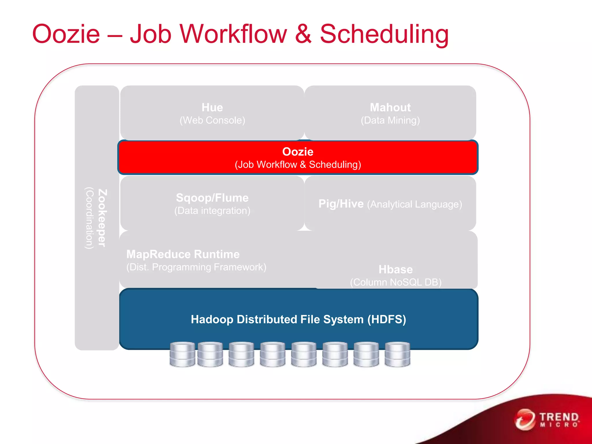 Oozie – Job Workflow & Scheduling

                                                Hue                                   Mahout
                                            (Web Console)                         (Data Mining)


                                                                  Oozie
                                                        (Job Workflow & Scheduling)
    (Coordination)
                     Zookeeper




                                           Sqoop/Flume
                                                                          Pig/Hive (Analytical Language)
                                          (Data integration)



                                 MapReduce Runtime
                                 (Dist. Programming Framework)                         Hbase
                                                                                (Column NoSQL DB)


                                              Hadoop Distributed File System (HDFS)
 