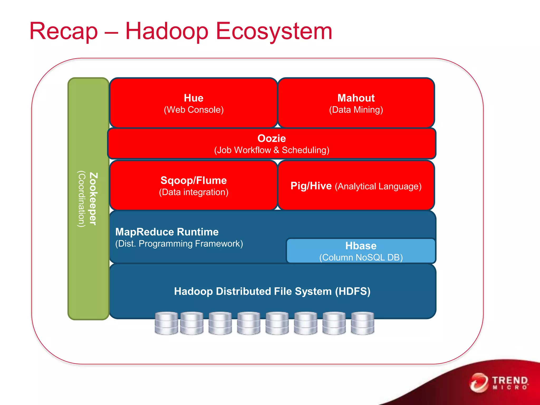 Recap – Hadoop Ecosystem

                                               Hue                                   Mahout
                                           (Web Console)                         (Data Mining)


                                                                 Oozie
                                                       (Job Workflow & Scheduling)
   (Coordination)
                    Zookeeper




                                          Sqoop/Flume
                                                                         Pig/Hive (Analytical Language)
                                         (Data integration)



                                MapReduce Runtime
                                (Dist. Programming Framework)                         Hbase
                                                                               (Column NoSQL DB)


                                             Hadoop Distributed File System (HDFS)
 