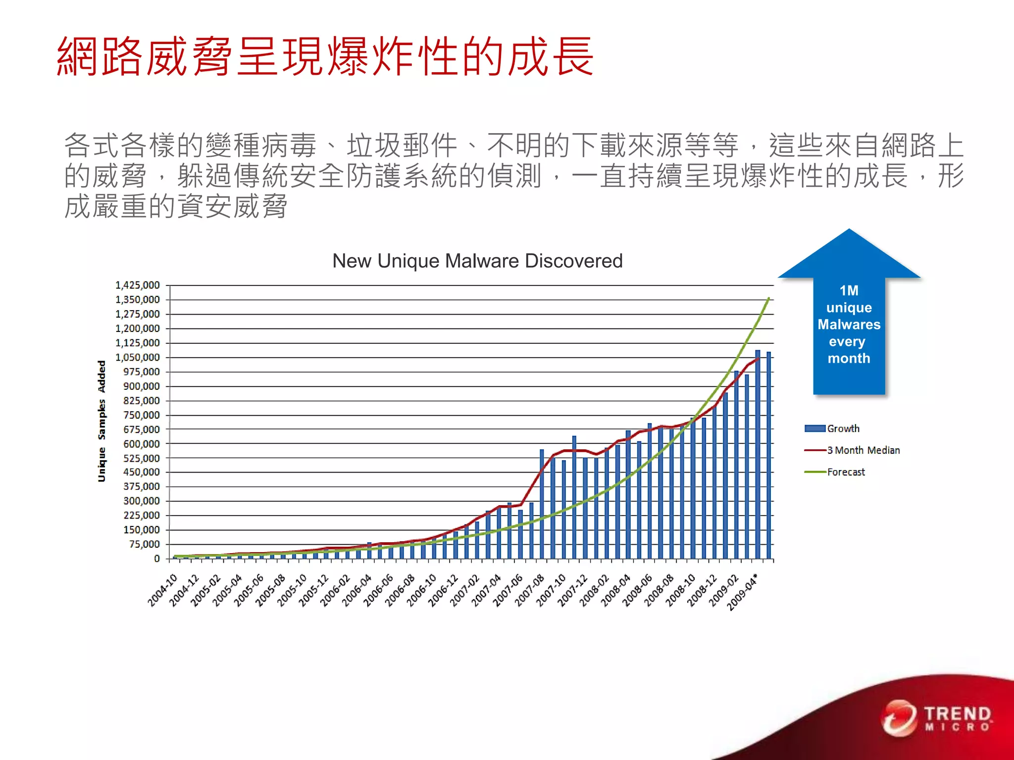 網路威脅呈現爆炸性的成長
各式各樣的變種病毒、垃圾郵件、不明的下載來源等等，這些來自網路上
的威脅，躲過傳統安全防護系統的偵測，一直持續呈現爆炸性的成長，形
成嚴重的資安威脅
         New Unique Malware Discovered
                                            1M
                                          unique
                                         Malwares
                                          every
                                          month
 