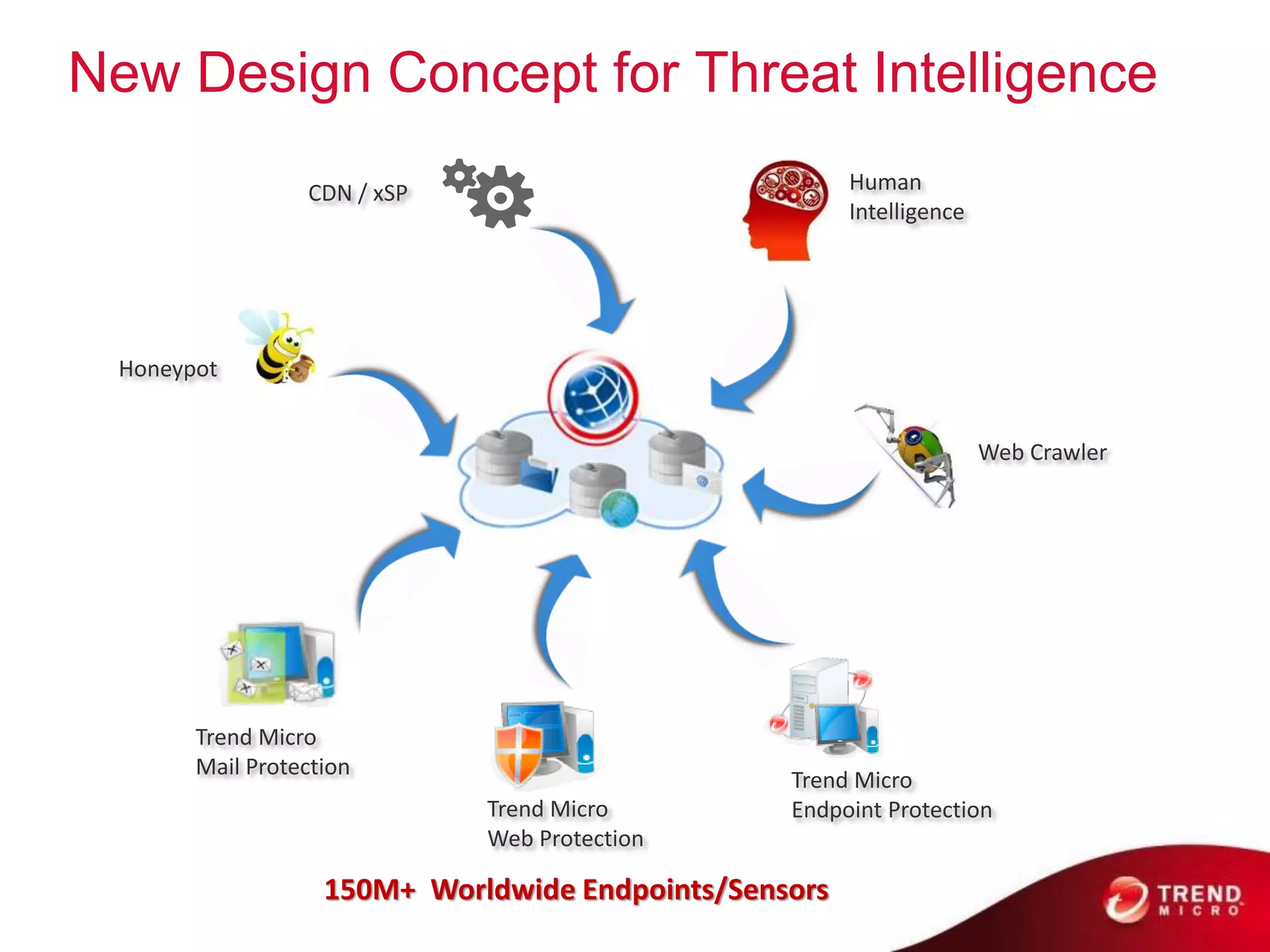 New Design Concept for Threat Intelligence
                 CDN / xSP                             Human
                                                       Intelligence




 Honeypot


                                                                      Web Crawler




       Trend Micro
       Mail Protection
                                                 Trend Micro
                             Trend Micro         Endpoint Protection
                             Web Protection

                   150M+ Worldwide Endpoints/Sensors
 