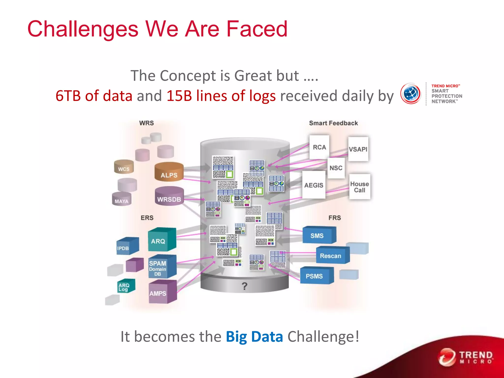 Challenges We Are Faced
             The Concept is Great but ….
  6TB of data and 15B lines of logs received daily by




           It becomes the Big Data Challenge!
 