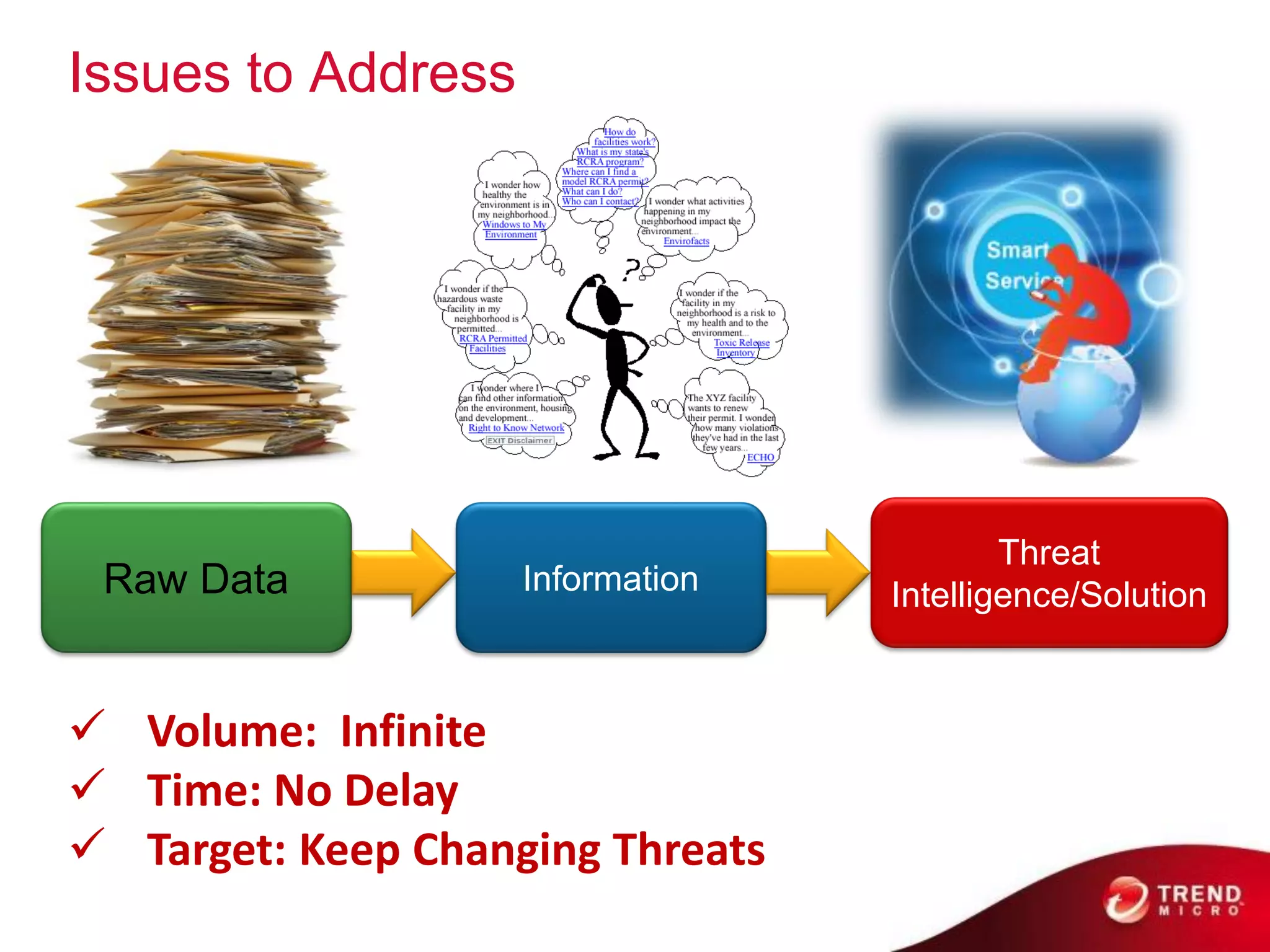 Issues to Address




                                          Threat
 Raw Data           Information   Intelligence/Solution


 Volume: Infinite
 Time: No Delay
 Target: Keep Changing Threats
 
