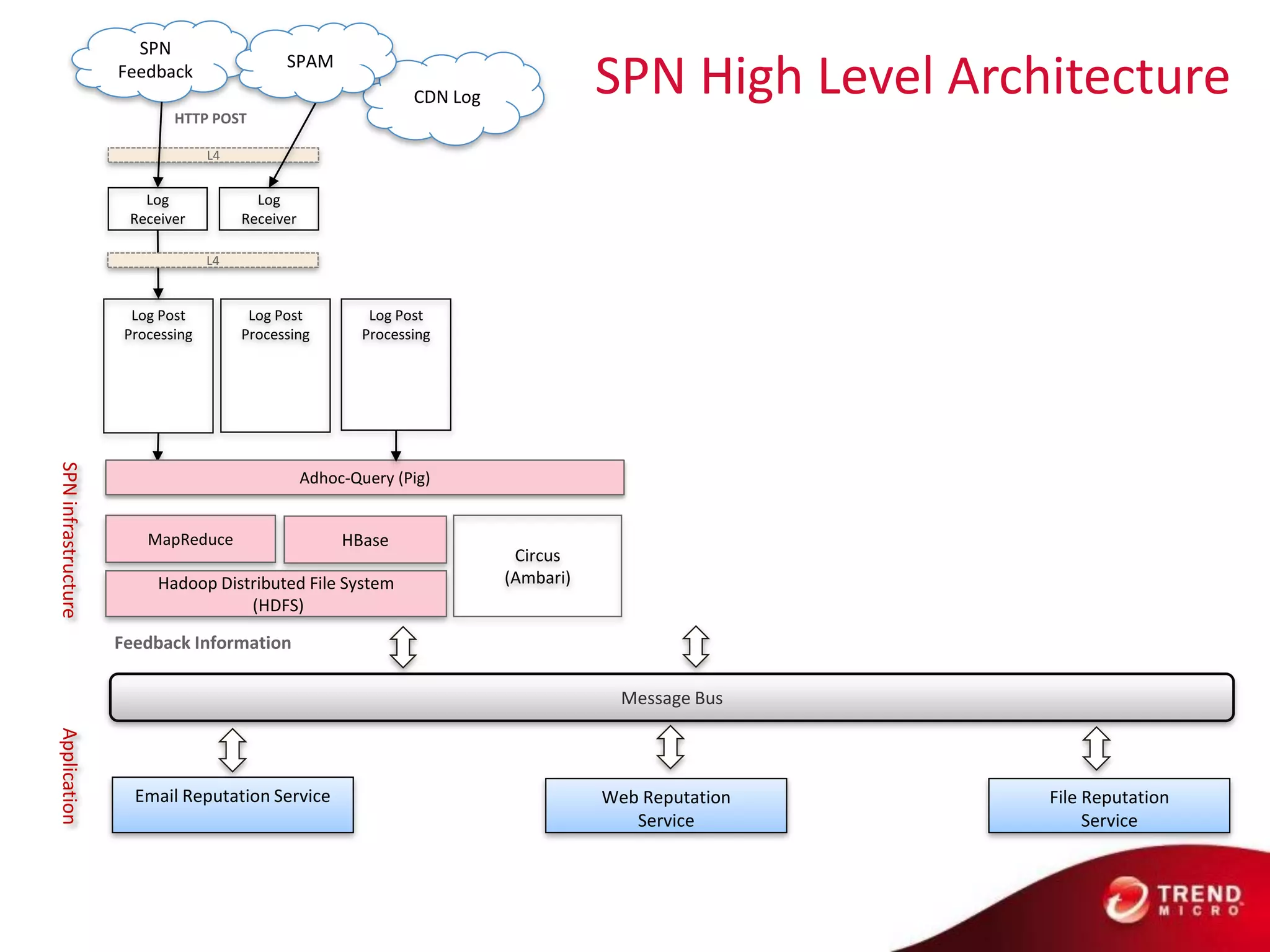 SPN
                     Feedback
                                              SPAM
                                                                  CDN Log              SPN High Level Architecture
                             HTTP POST

                                   L4


                        Log               Log
                      Receiver          Receiver

                                   L4


                       Log Post          Log Post           Log Post
                      Processing        Processing         Processing
SPN infrastructure




                                                   Adhoc-Query (Pig)


                         MapReduce                      HBase
                                                                             Circus
                          Hadoop Distributed File System                    (Ambari)
                                     (HDFS)

                     Feedback Information

                                                                                         Message Bus
Application




                       Email Reputation Service                                        Web Reputation     File Reputation
                                                                                          Service              Service
 