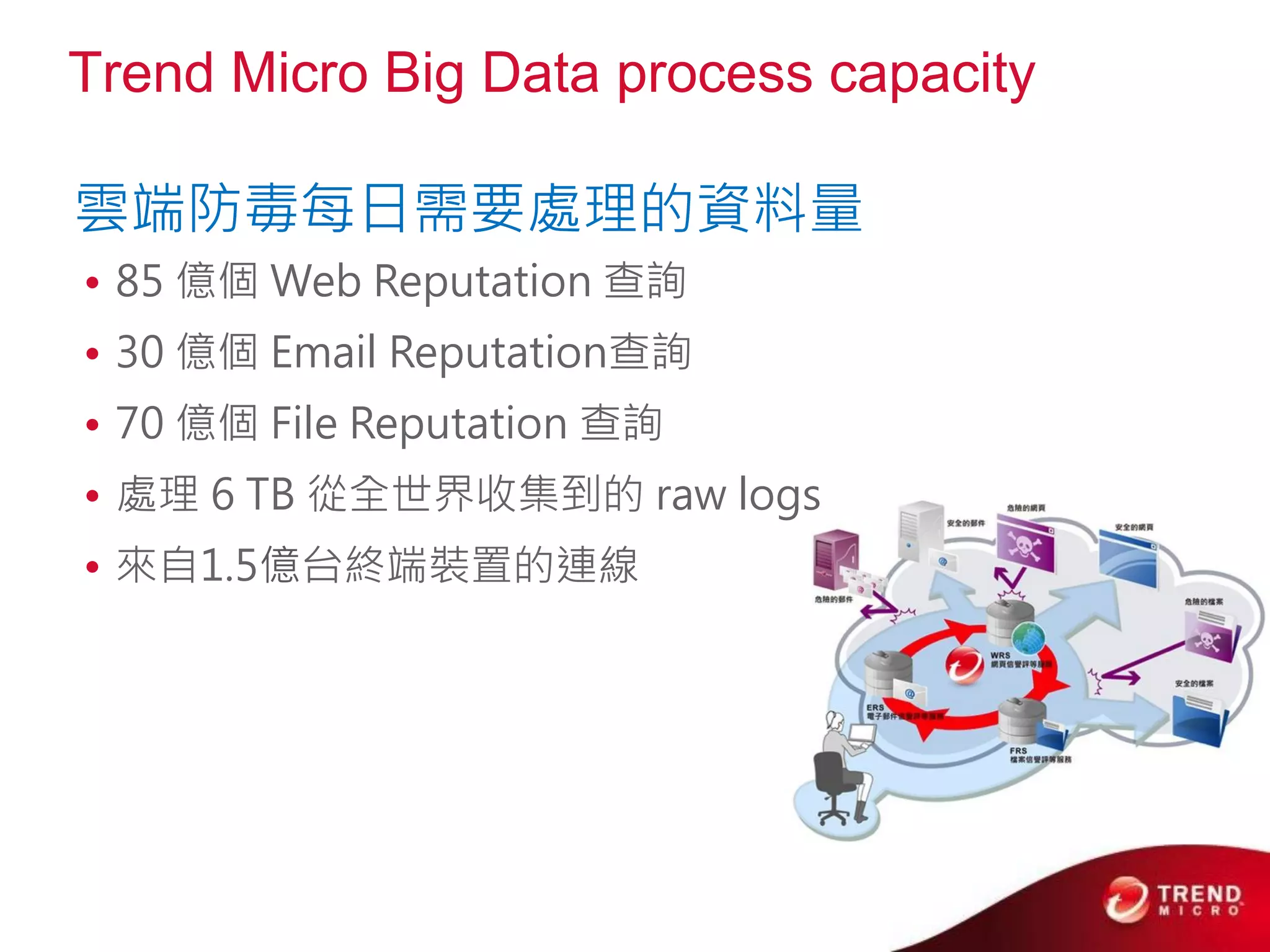 Trend Micro Big Data process capacity

雲端防毒每日需要處理的資料量
• 85 億個 Web Reputation 查詢
• 30 億個 Email Reputation查詢
• 70 億個 File Reputation 查詢
• 處理 6 TB 從全世界收集到的 raw logs
• 來自1.5億台終端裝置的連線
 