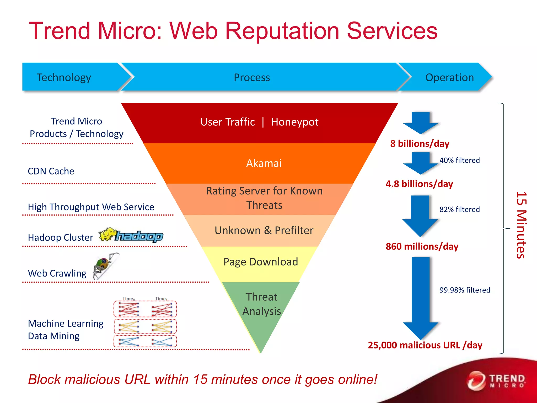 Trend Micro: Web Reputation Services
 Technology                         Process                           Operation


    Trend Micro               User Traffic | Honeypot
Products / Technology
                                                              8 billions/day
                                      Akamai                             40% filtered
CDN Cache
                                                             4.8 billions/day
                               Rating Server for Known




                                                                                           15 Minutes
High Throughput Web Service            Threats                           82% filtered

                                Unknown & Prefilter
Hadoop Cluster
                                                             860 millions/day
                                  Page Download
Web Crawling
                                                                         99.98% filtered
                                       Threat
                                      Analysis
Machine Learning
Data Mining
                                                         25,000 malicious URL /day


Block malicious URL within 15 minutes once it goes online!
 