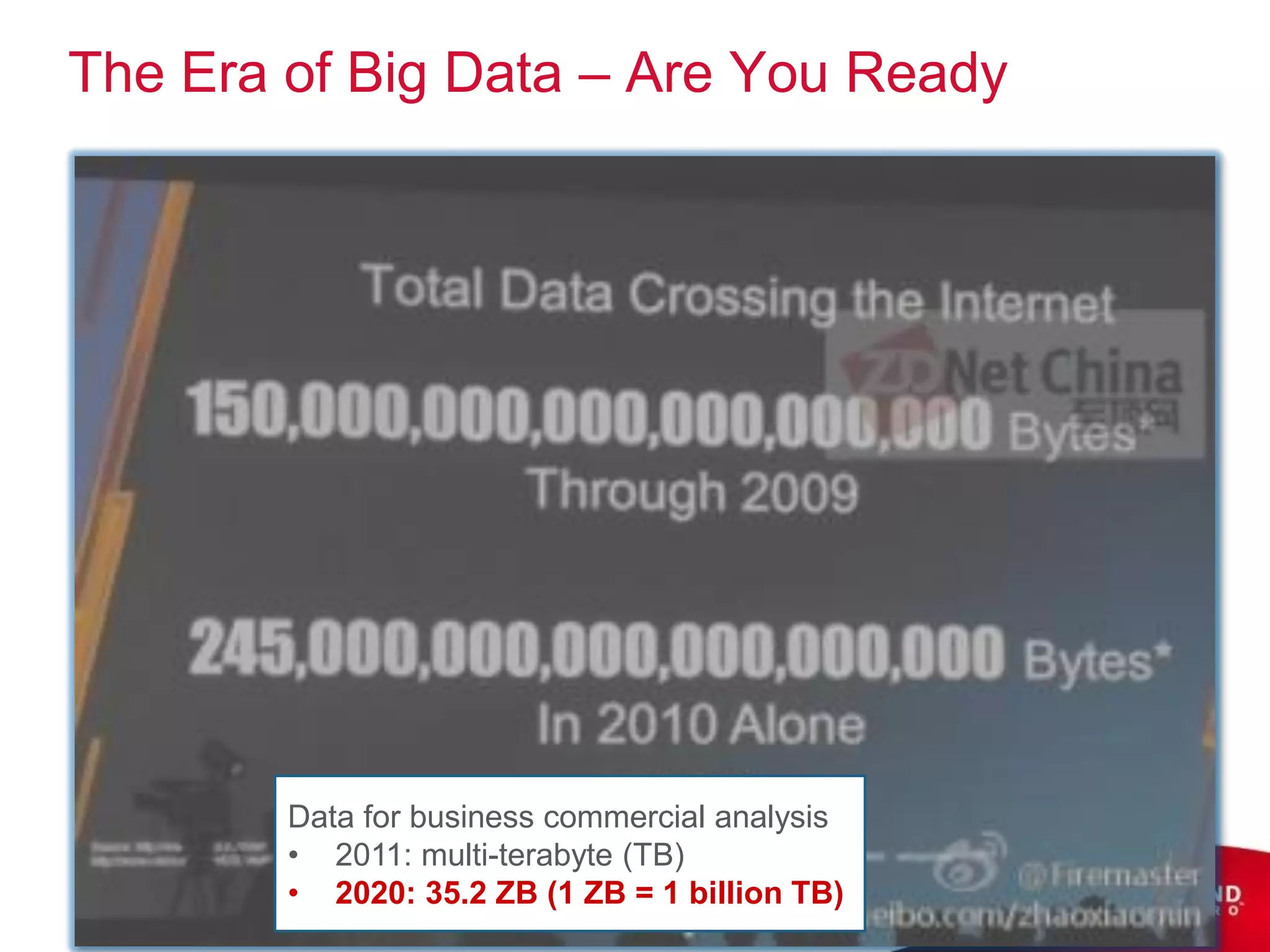 The Era of Big Data – Are You Ready




        Data for business commercial analysis
        • 2011: multi-terabyte (TB)
        • 2020: 35.2 ZB (1 ZB = 1 billion TB)
 