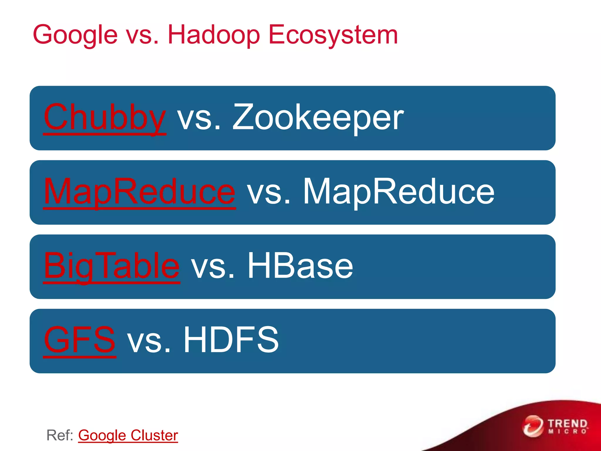 Google vs. Hadoop Ecosystem


Chubby vs. Zookeeper

MapReduce vs. MapReduce

BigTable vs. HBase

GFS vs. HDFS

 Ref: Google Cluster
 
