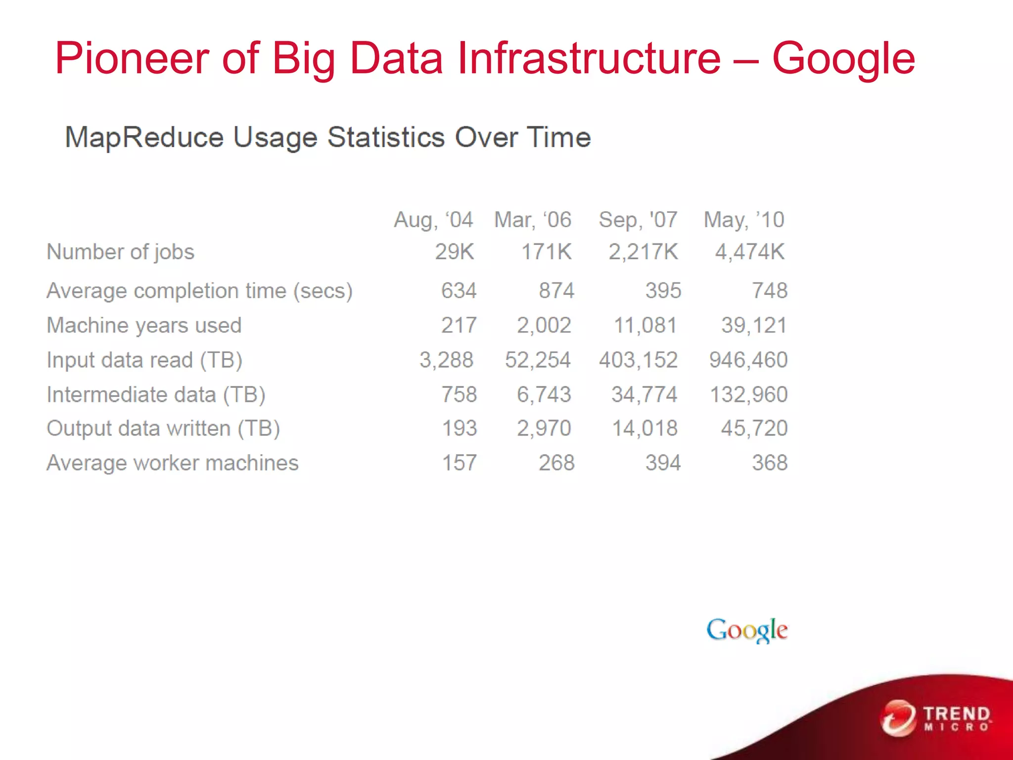 Pioneer of Big Data Infrastructure – Google
 
