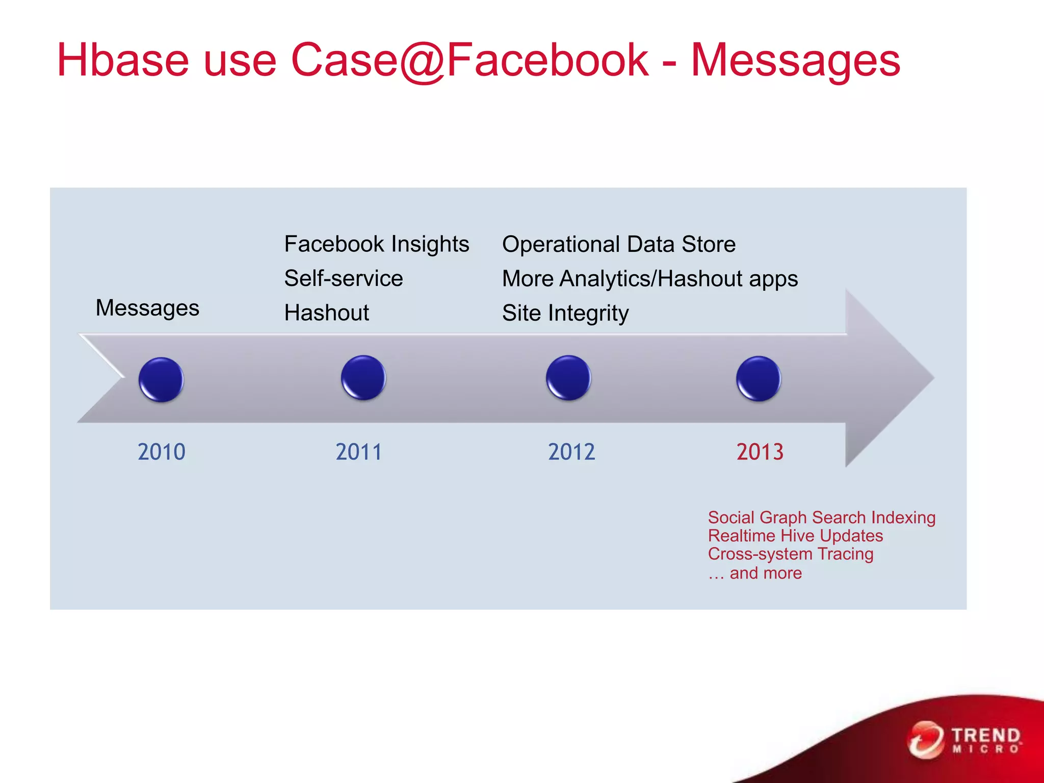 Hbase use Case@Facebook - Messages
 HBase Use Cases @ Facebook

            Facebook Insights   Operational Data Store
            Self-service        More Analytics/Hashout apps
 Messages   Hashout             Site Integrity




    2010        2011                 2012            2013

                                                  Social Graph Search Indexing
                                                  Realtime Hive Updates
                                                  Cross-system Tracing
                                                  … and more
 