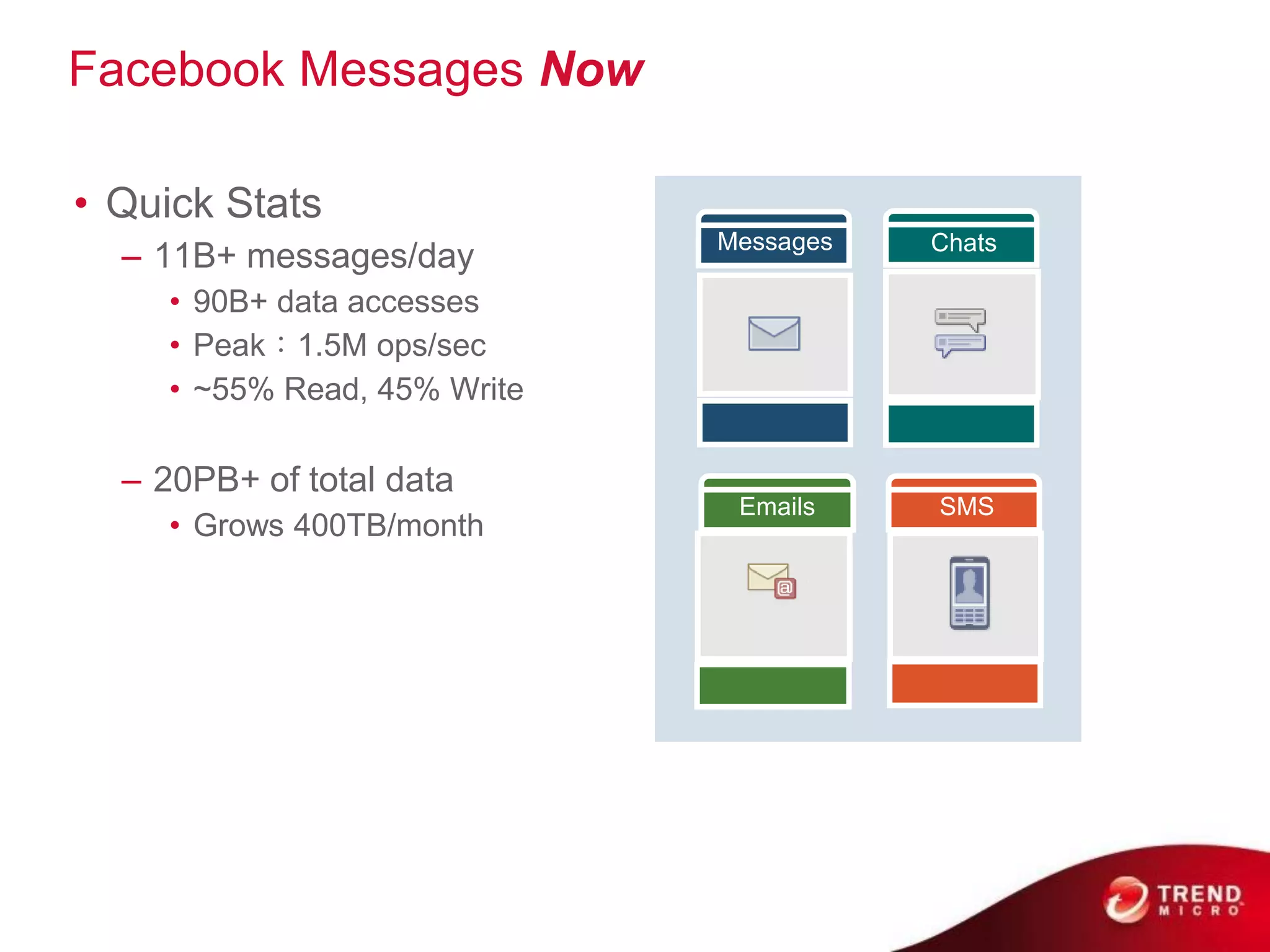 Facebook Messages Now
book Messages NOW
    •
StatsQuick Stats
                                Messages   Chats
       – 11B+ messages/day
         • 90B+ data accesses
+ messages/day
         • Peak：1.5M ops/sec
0B+ data~55% Read, 45% Write
         •
            accesses
eak: 1.5M ops/sec
55%Rd, 45% Wr data
      – 20PB+ of total
                                 Emails    SMS
         • Grows 400TB/month

B+ of total data
rows 400TB/month
 
