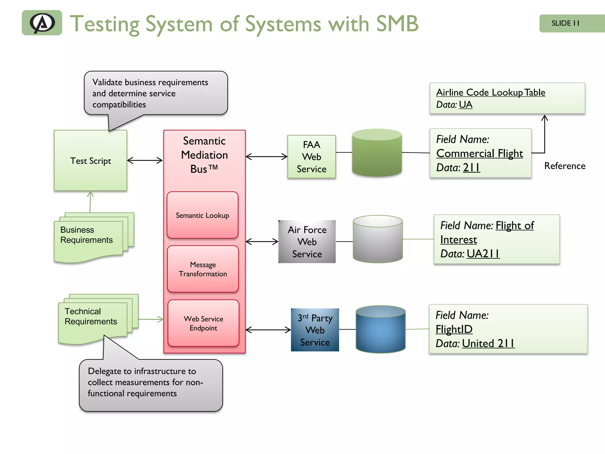 Testing System of Systems with SMB                                                               SLIDE 11




        Validate business requirements
        and determine service                                          Airline Code Lookup Table
        compatibilities                                                Data: UA


                              Semantic            FAA         HR       Field Name:
                              Mediation           Web        Army      Commercial Flight
  Test Script
                               Bus™              Service               Data: 211               Reference



                             Semantic Lookup
Business                                       Air Force               Field Name: Flight of
Requirements                                     Web                   Interest
                                                Service                Data: UA211
                                 Message
                              Transformation



Technical
Requirements                   Web Service       3rd Party    HR       Field Name:
                                Endpoint           Web          HR
                                                             Army      FlightID
                                                  Service     Marine   Data: United 211

      Delegate to infrastructure to
      collect measurements for non-
      functional requirements
 